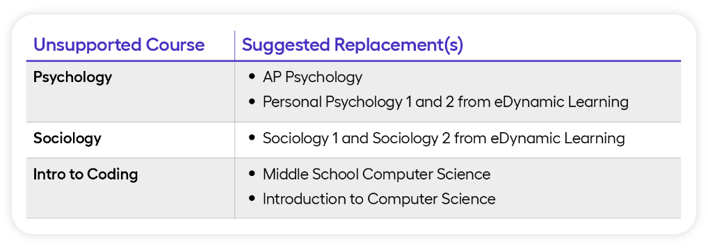 Unsupported Courses