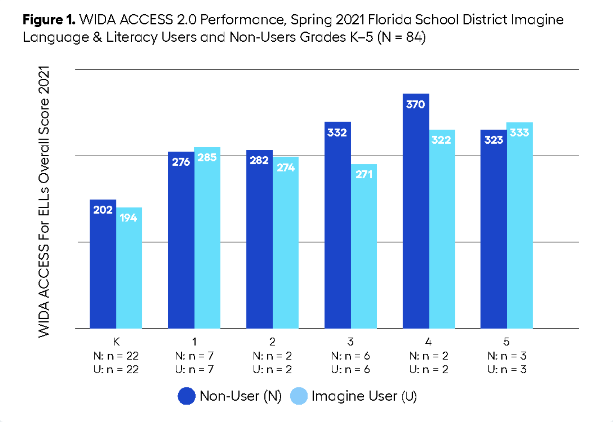 Bar graph demonstrating percentage of students achieving the Met or Mastered Proficiency level