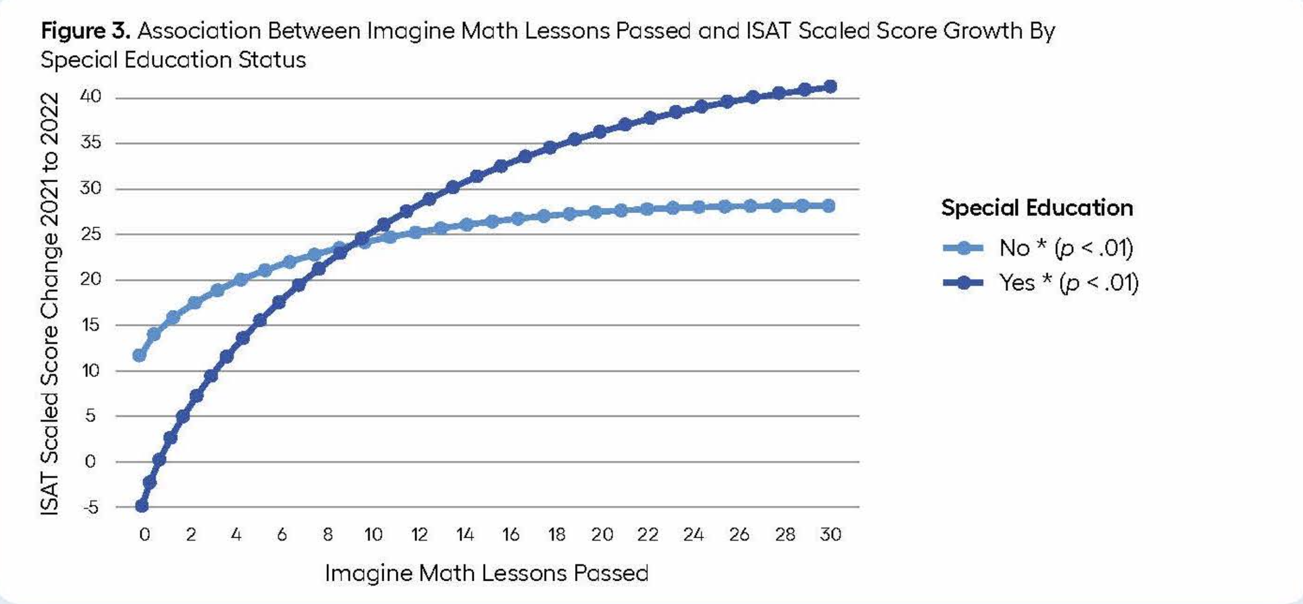 Bar graph demonstrating percentage of students achieving the Met or Mastered Proficiency level