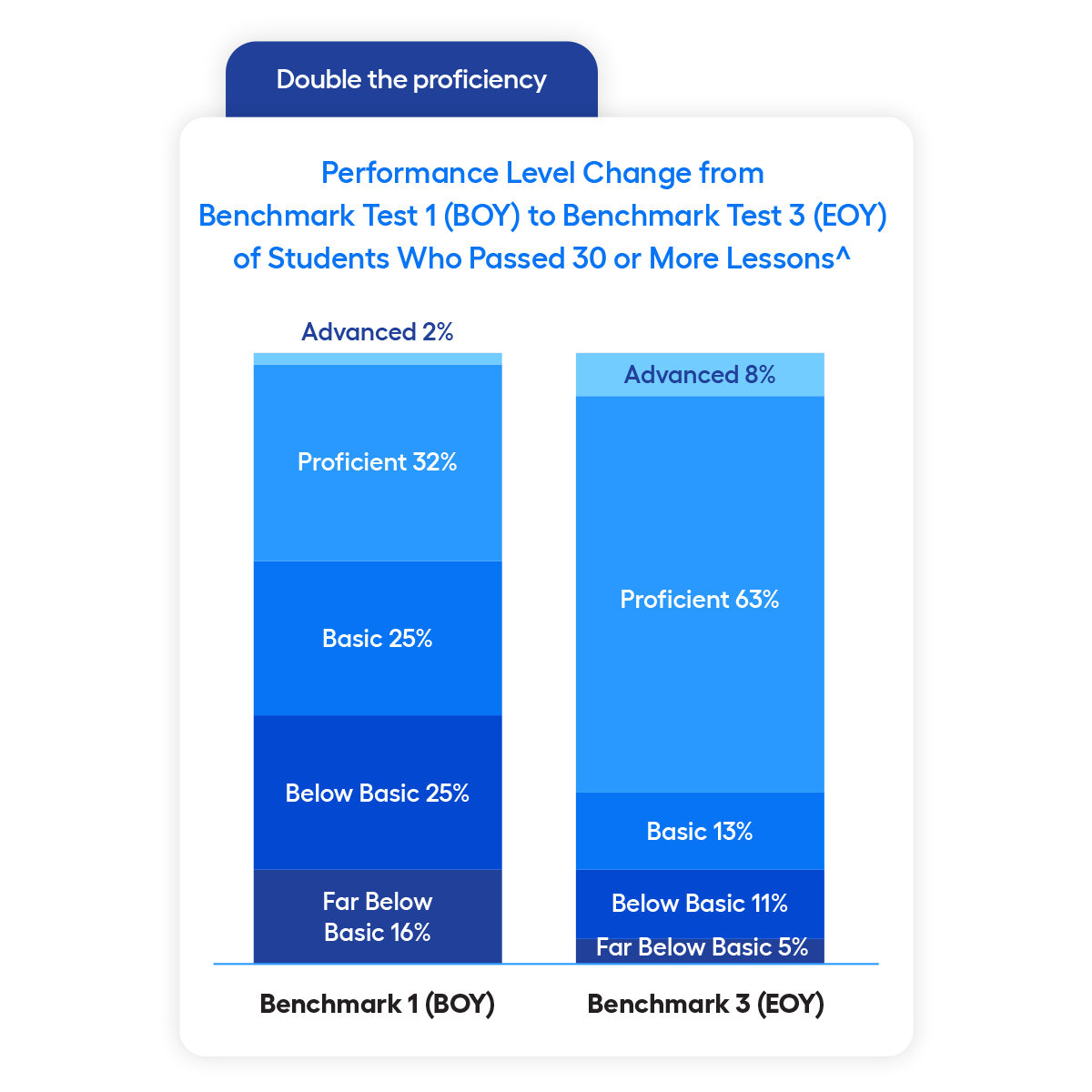 Benchmark graph