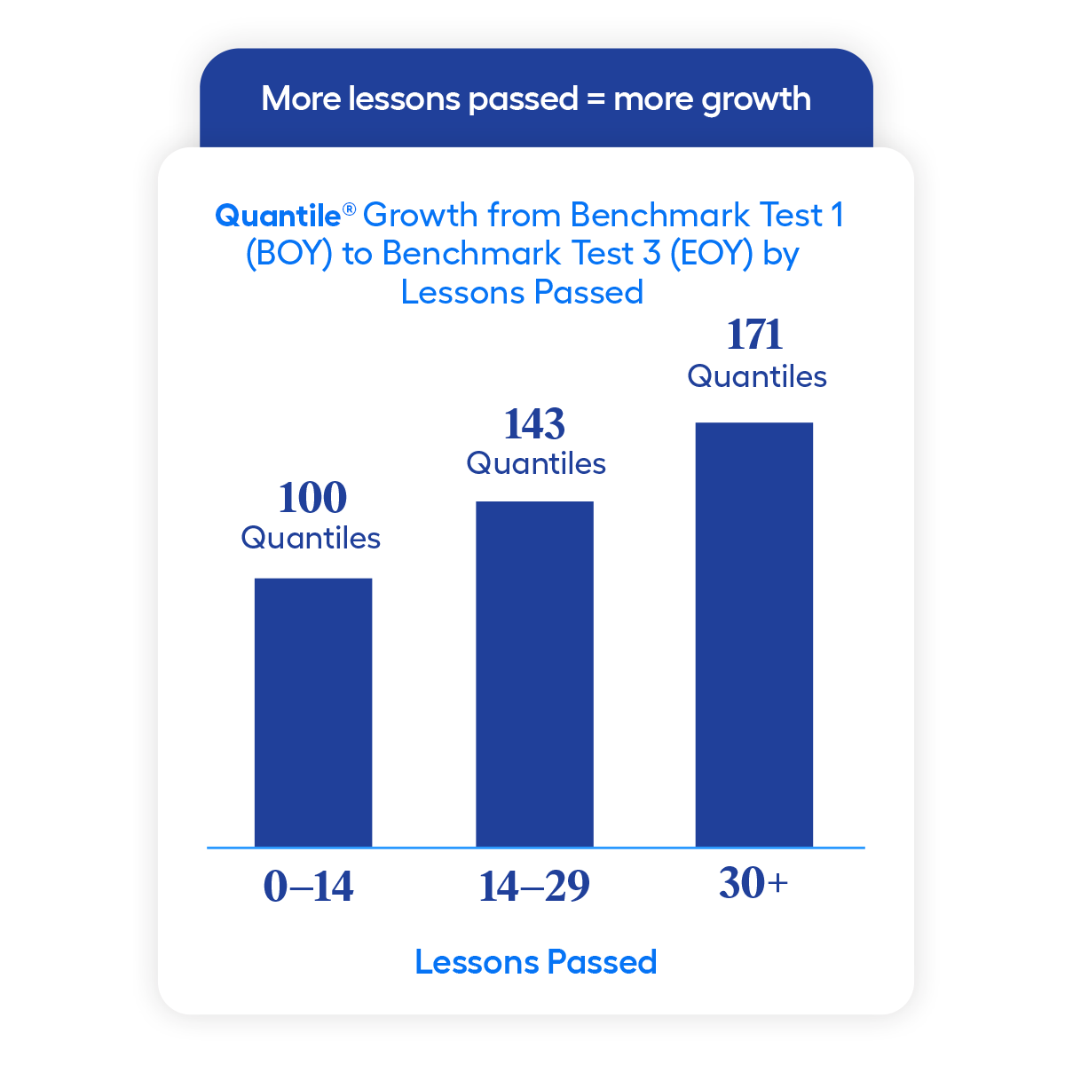 Quantile graph